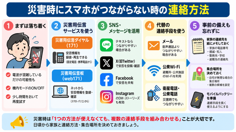 災害時にスマホがつながらない時の家族との連絡方法